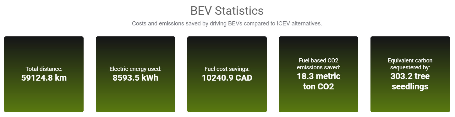 [alt text: A screenshot of the Green Fleet Dashboard outlining savings and statistics about BEVs]